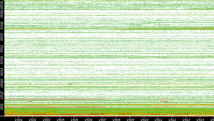 Dest. Port vs. Time