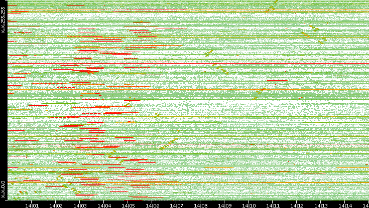 Src. IP vs. Time