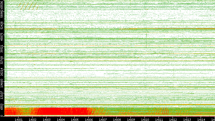 Src. Port vs. Time