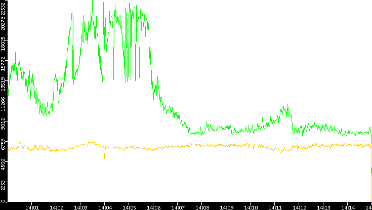 Entropy of Port vs. Time