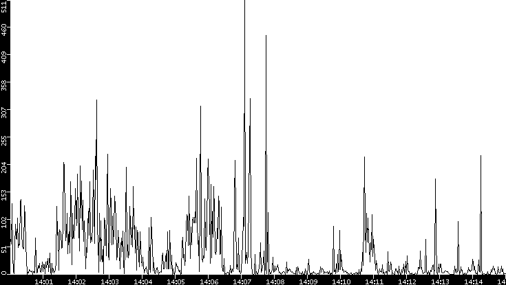 Throughput vs. Time