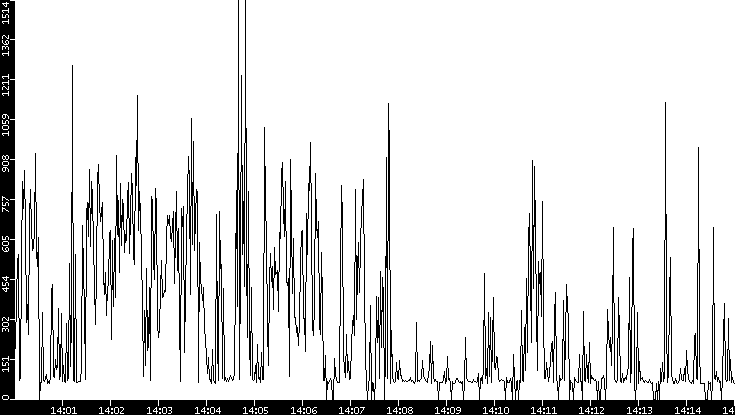 Average Packet Size vs. Time