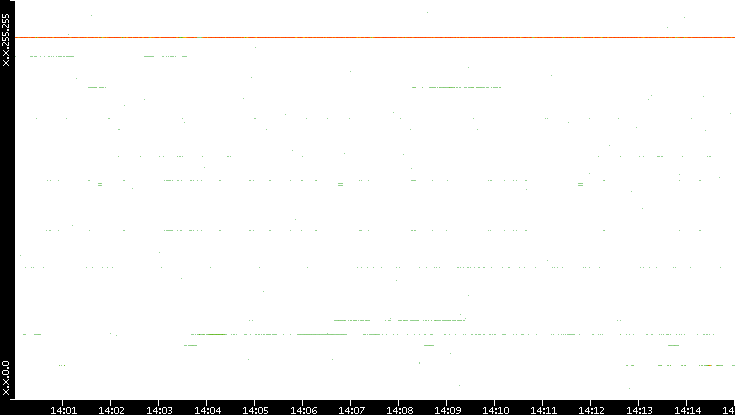 Dest. IP vs. Time