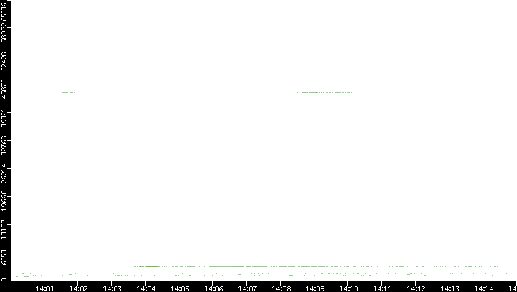 Dest. Port vs. Time