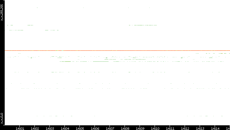 Src. IP vs. Time