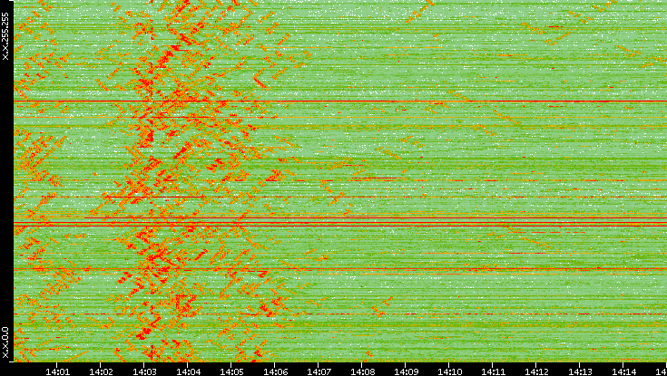 Dest. IP vs. Time