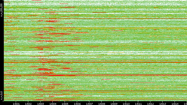 Src. IP vs. Time