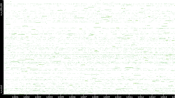 Src. IP vs. Time