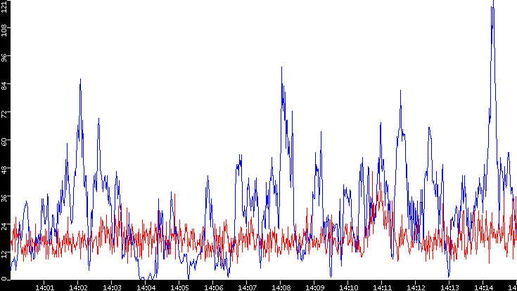 Nb. of Packets vs. Time