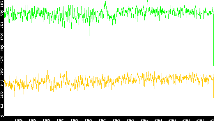 Entropy of Port vs. Time