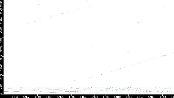 Dest. Port vs. Time