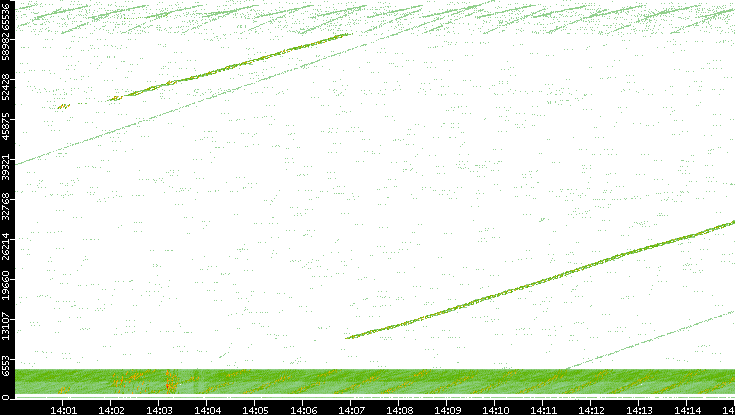 Src. Port vs. Time