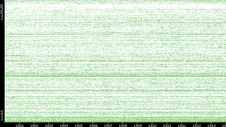 Dest. IP vs. Time