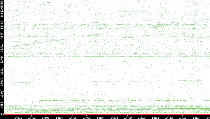 Src. Port vs. Time