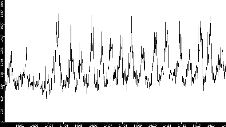 Throughput vs. Time