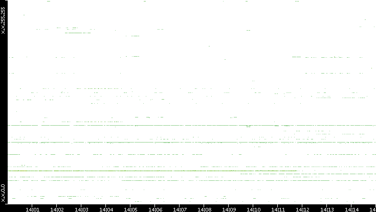 Dest. IP vs. Time