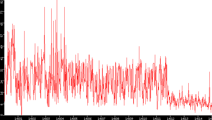 Nb. of Packets vs. Time