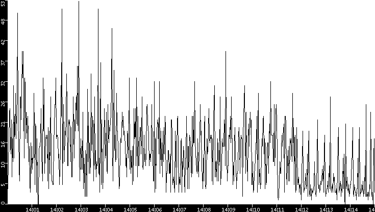 Throughput vs. Time