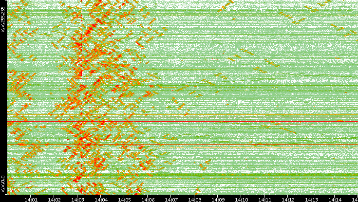 Dest. IP vs. Time