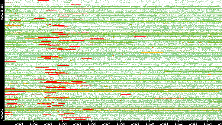 Src. IP vs. Time