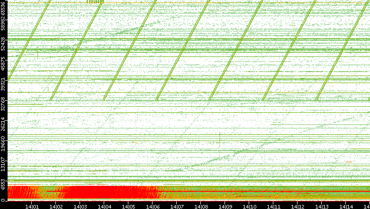 Src. Port vs. Time