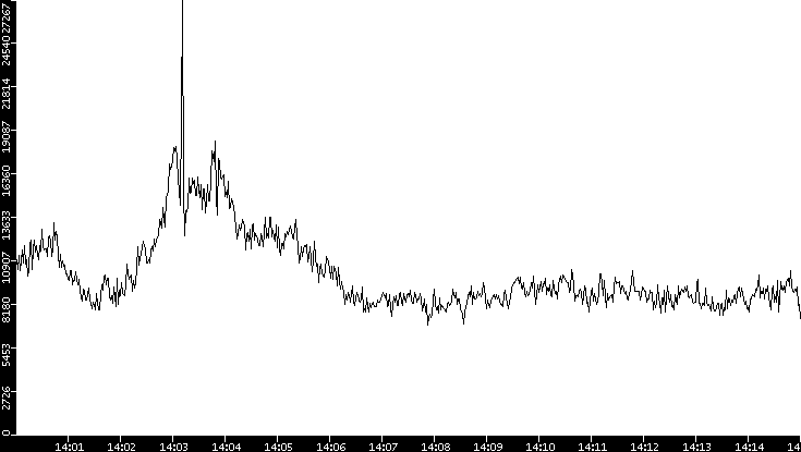 Throughput vs. Time