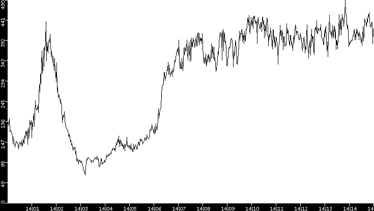 Average Packet Size vs. Time