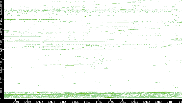 Src. Port vs. Time