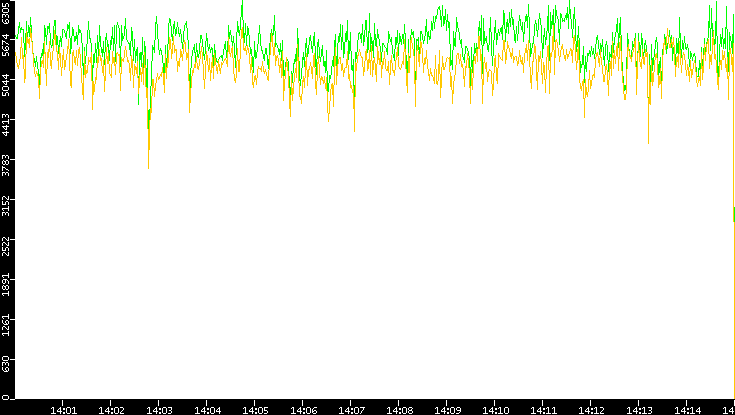 Entropy of Port vs. Time