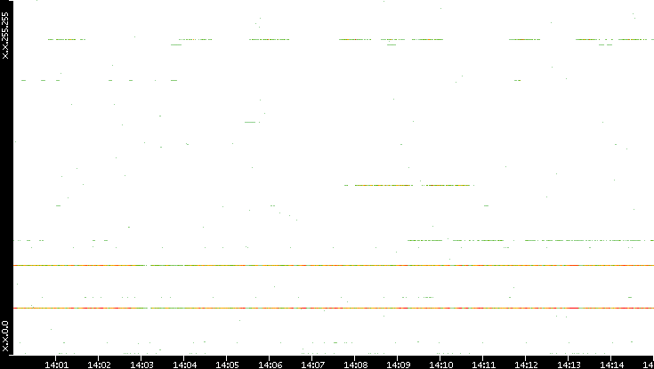 Dest. IP vs. Time