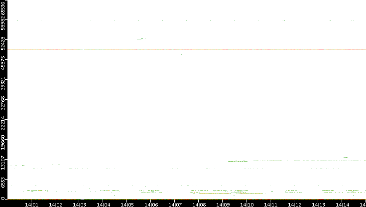 Dest. Port vs. Time