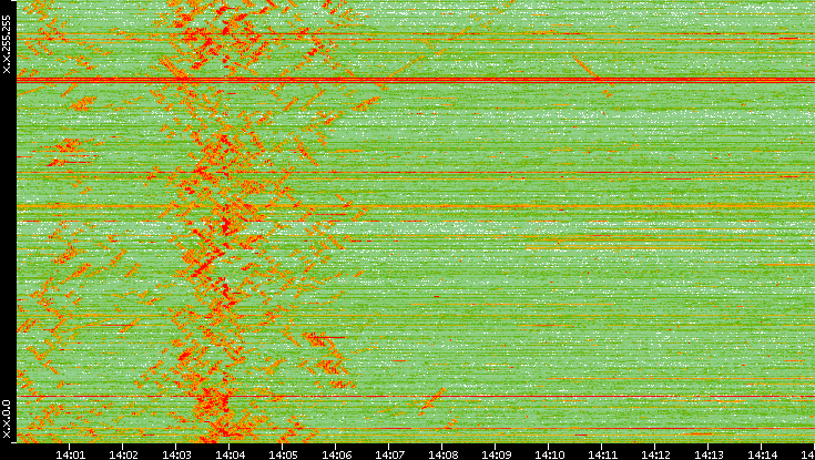 Dest. IP vs. Time