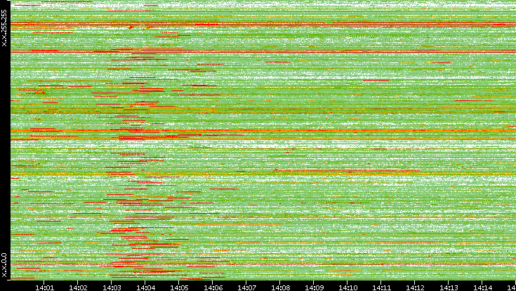 Src. IP vs. Time