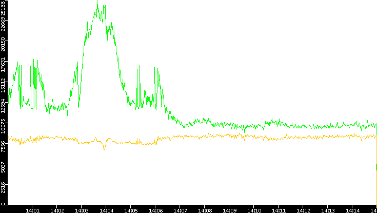 Entropy of Port vs. Time