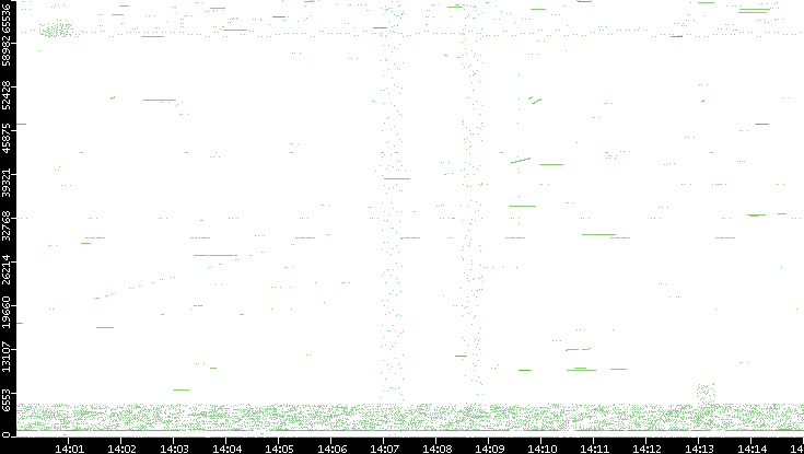 Src. Port vs. Time
