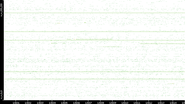 Src. IP vs. Time
