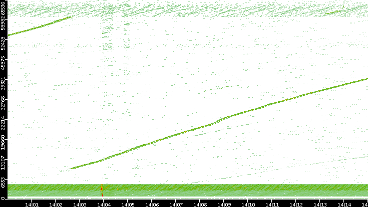 Src. Port vs. Time