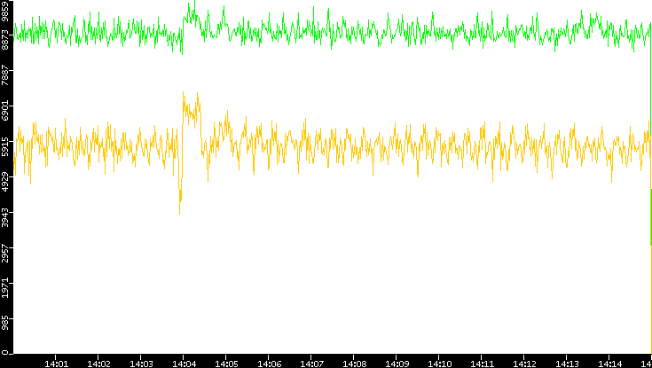 Entropy of Port vs. Time