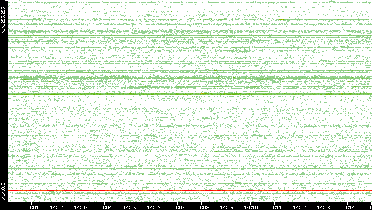 Src. IP vs. Time