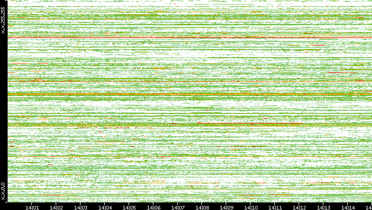Src. IP vs. Time