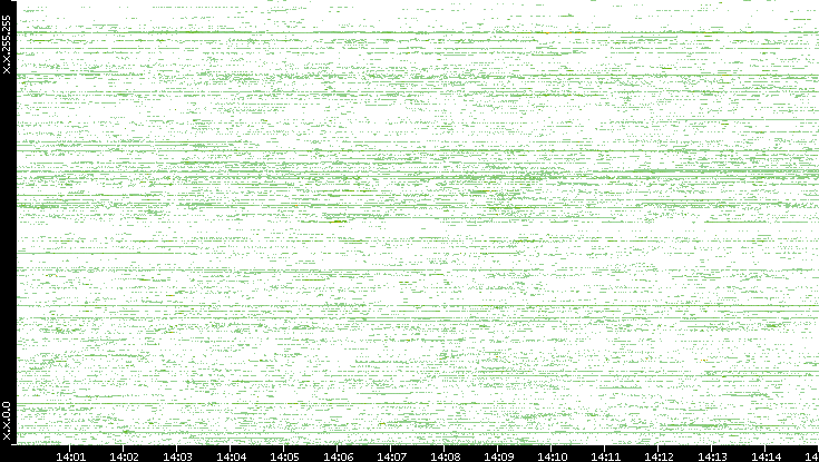 Dest. IP vs. Time
