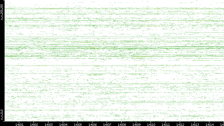 Src. IP vs. Time