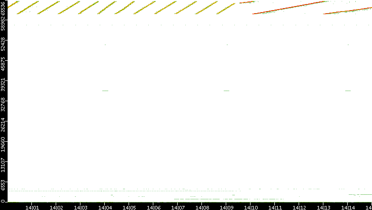 Src. Port vs. Time