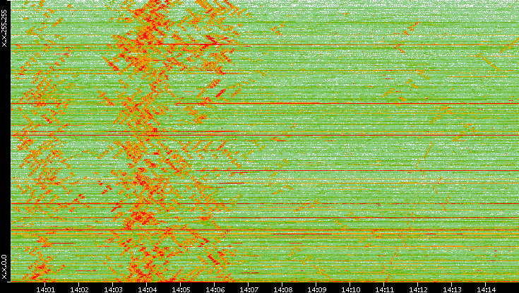 Dest. IP vs. Time