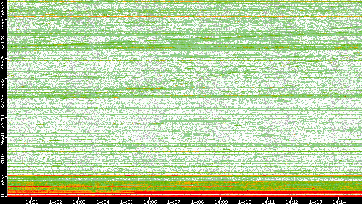 Dest. Port vs. Time