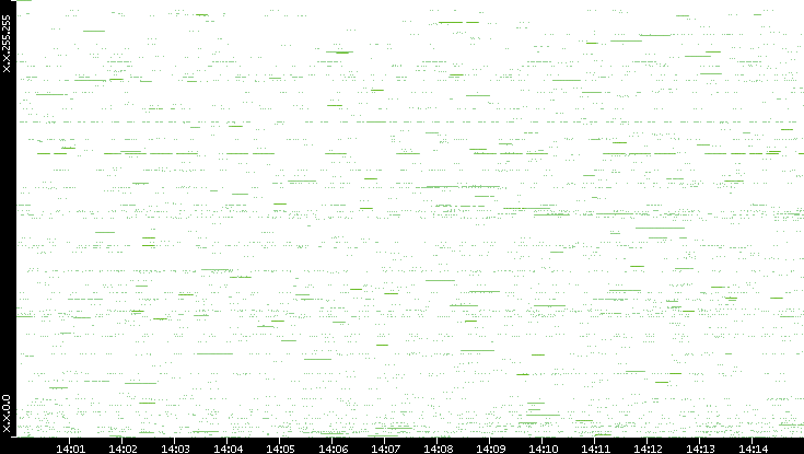 Src. IP vs. Time