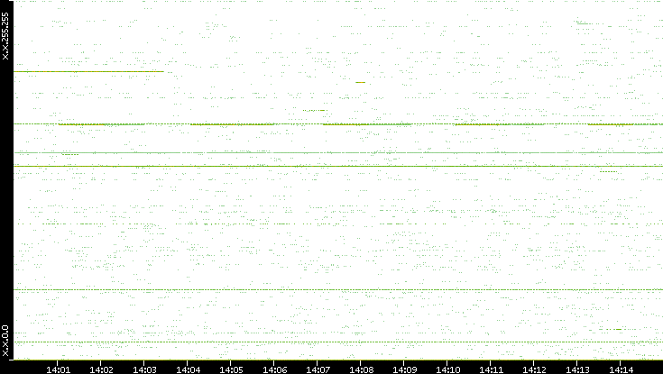 Src. IP vs. Time