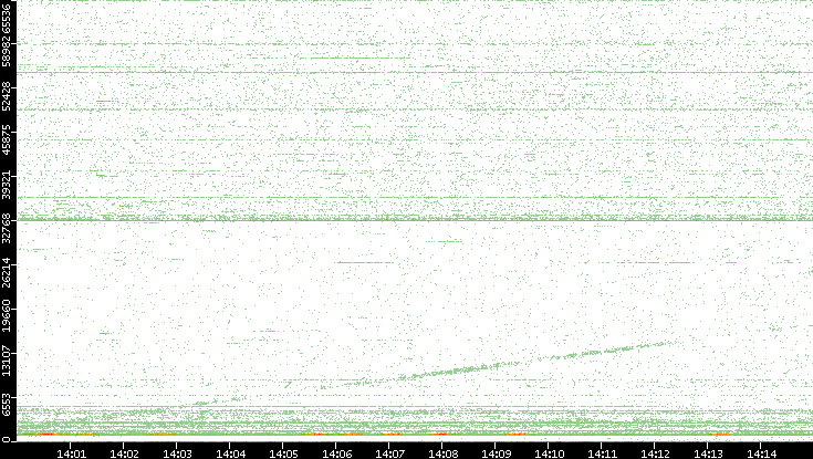 Dest. Port vs. Time