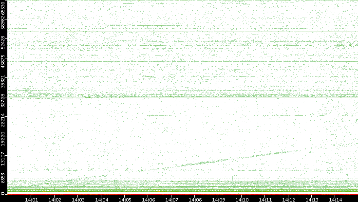Src. Port vs. Time