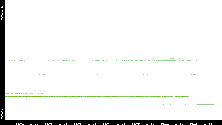Dest. IP vs. Time